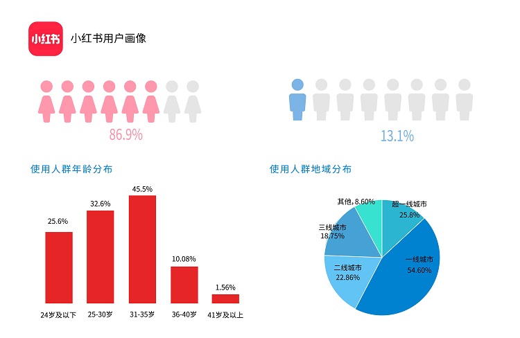 小红书点击率